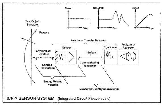 Transduction System